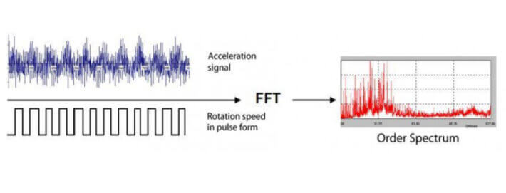 Vibroacoustic analysis for transmission tests