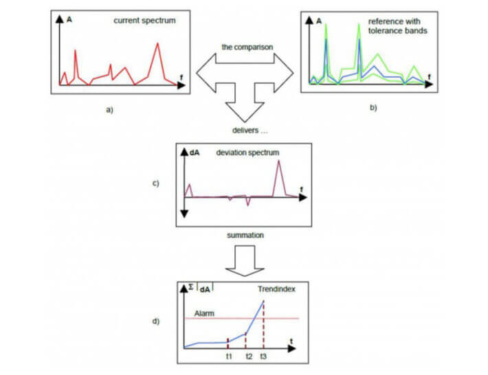 Vibroacoustic analysis for transmission tests