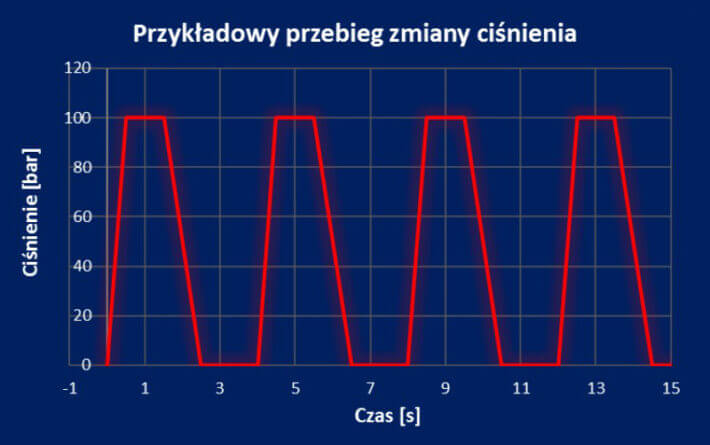 Chart: Example of a pressure change test