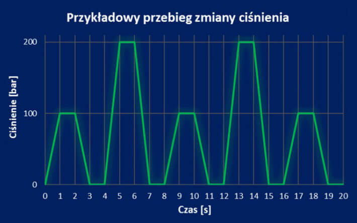 Chart: Example of a pressure change test