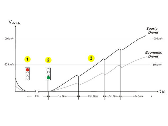 Dynamic testing - plot