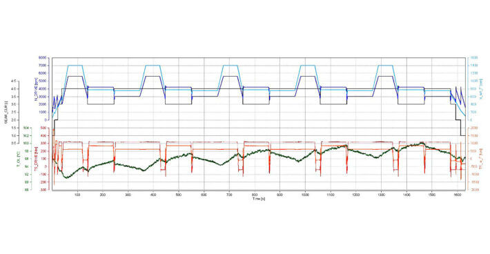 Dynamic testing - plot