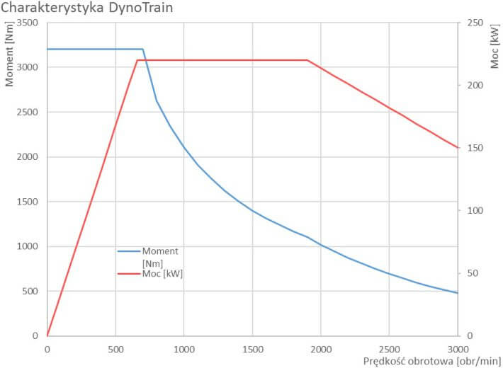 Charakterystyka DynoTrain