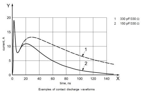 Examples of contact discharge waveforms