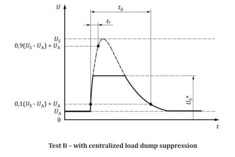 Load dump test B profile in accordance with ISO 16750-2