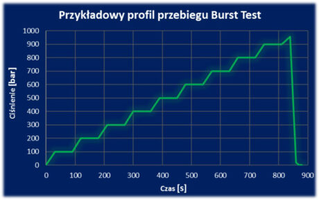 Chart: Example of Burst Test