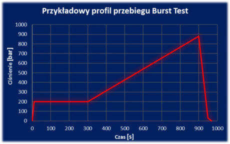 Chart: Example of Burst Test