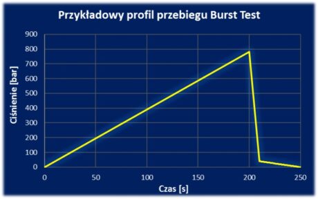 Chart: Example of Burst Test