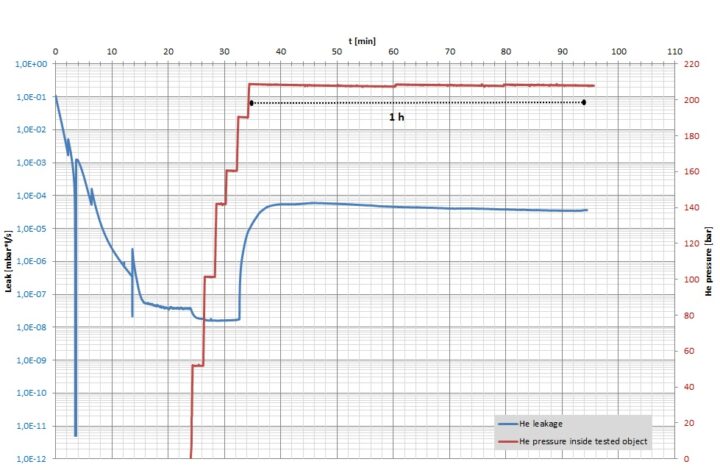 Szczelność helowa - badanie szczelności wyrobu