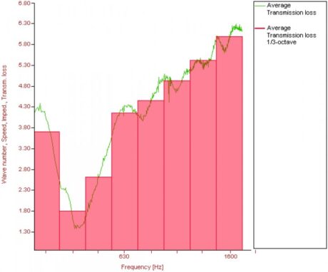 Transmission Loss [dB]- tertian bands and continuous spectrum