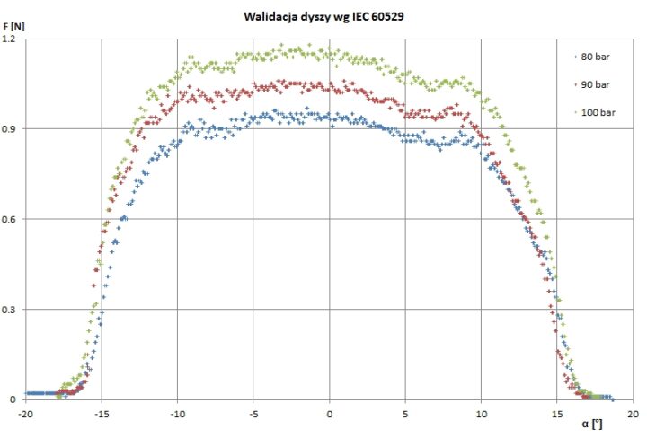 Walidacja dyszy wg IEC 60529