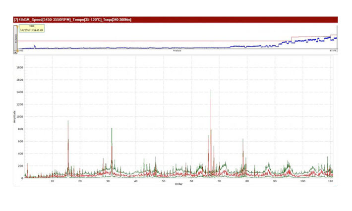 Vibration spectra at the beginning and end of the test