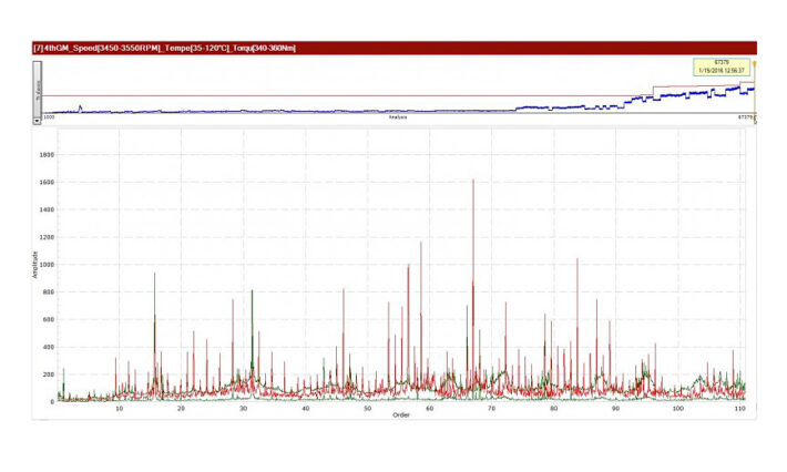 Vibration spectra at the beginning and end of the test