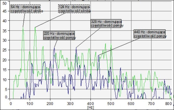 Pump and engine noise spectrum