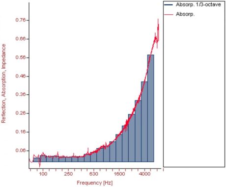 Sound absorption coefficient - tertian bands and continuous spectrum