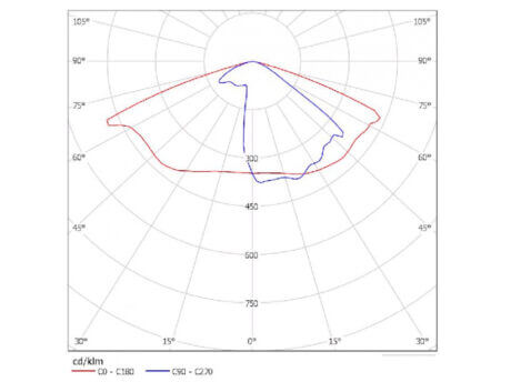 Example of light distribution of the tested led street luminaire