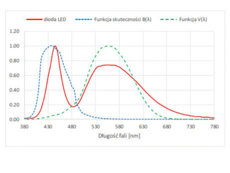 Photobiological hazards of blue light from a luminaire emitting white light