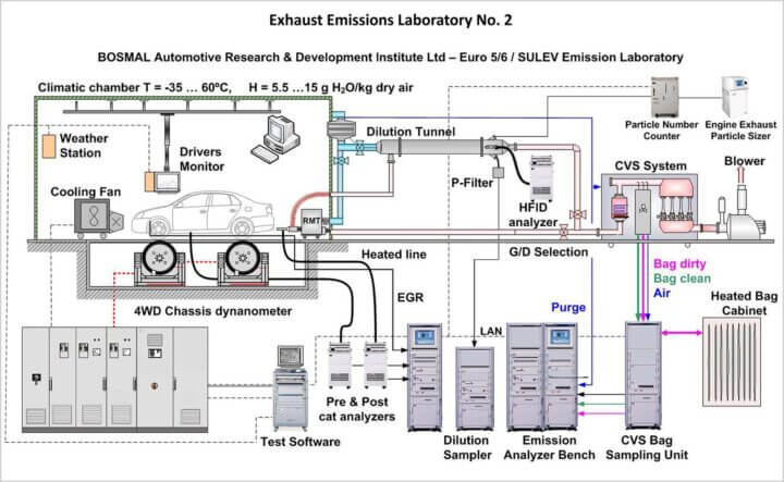 Laboratorium emisji nr 2