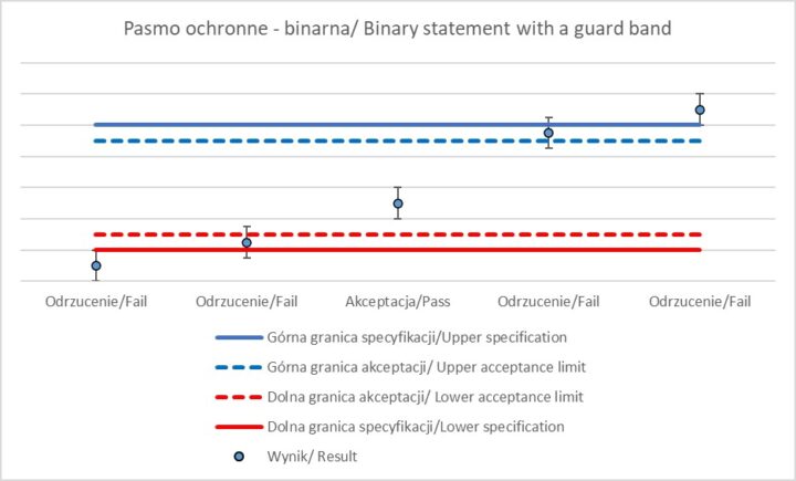 Zasada pasma ochronnego – binarne stwierdzenie zgodności