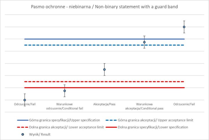 Zasada pasma ochronnego – niebinarne stwierdzenie zgodności