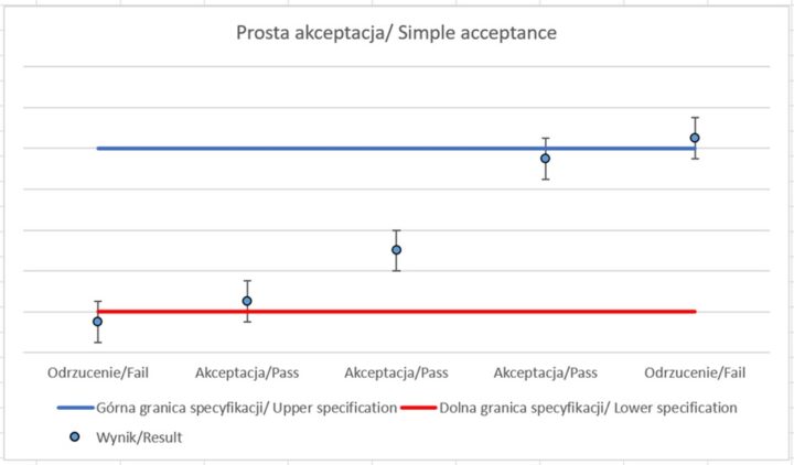 Zasada prostej akceptacji – binarne stwierdzenie zgodności